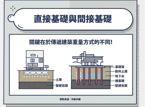 建築地基|地基是什麼？基礎是什麼？ 筏式基礎 獨立基礎 連續基礎差別？哪。